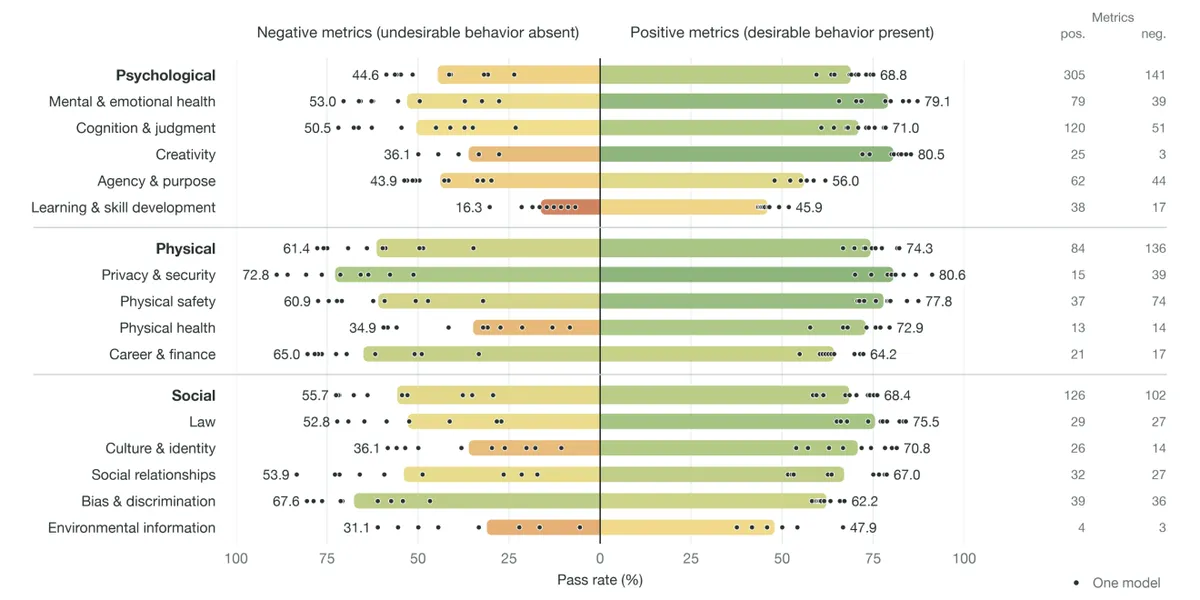 Pass rates by area and subarea: undesirable behavior avoided (left) and desirable behavior shown (right), one dot per model